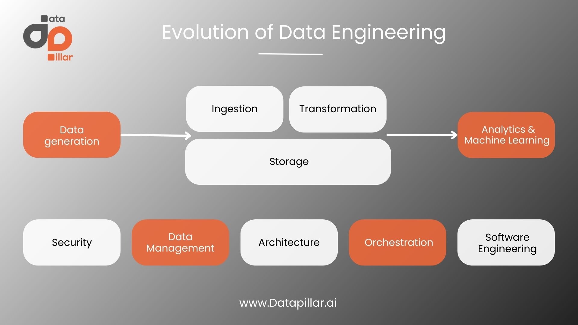 The Evolution of Data Engineering: Building Pipelines in the Big Data Age